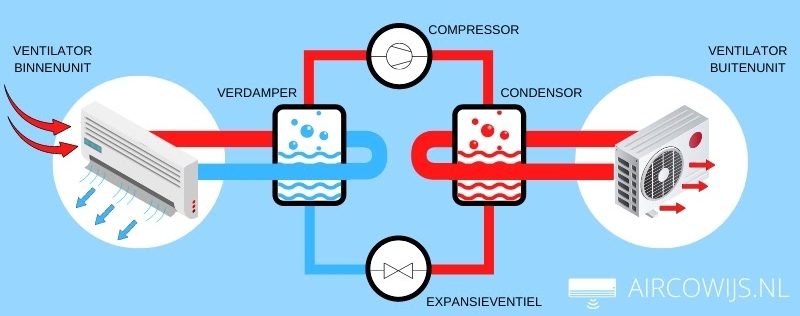 Infographic - hoe werkt een split airco